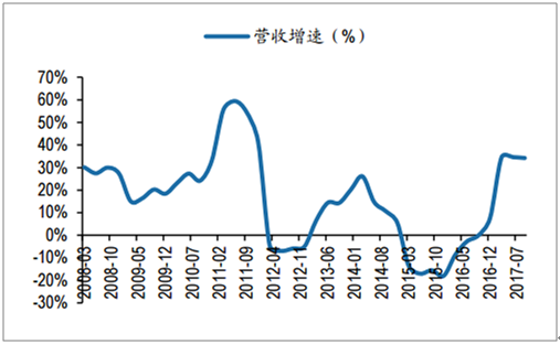 水泥行業(yè)Q3收入同比+34%